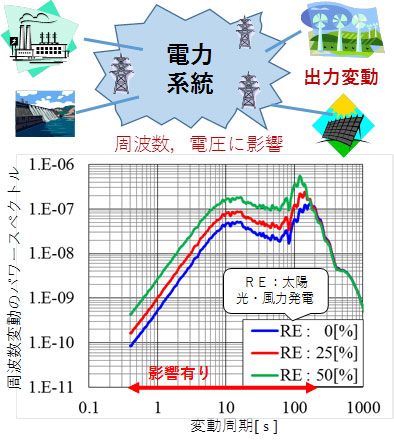 図2　再エネ電源の出力変動が系統周波数に及ぼす影響の評価例