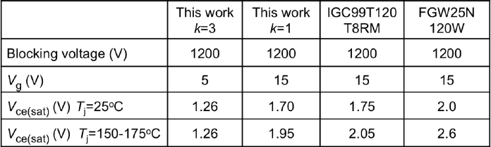 今回試作したIGBT（k=3およびk=1）と市場に出ている製品の例で特性を比較したベンチマーク
