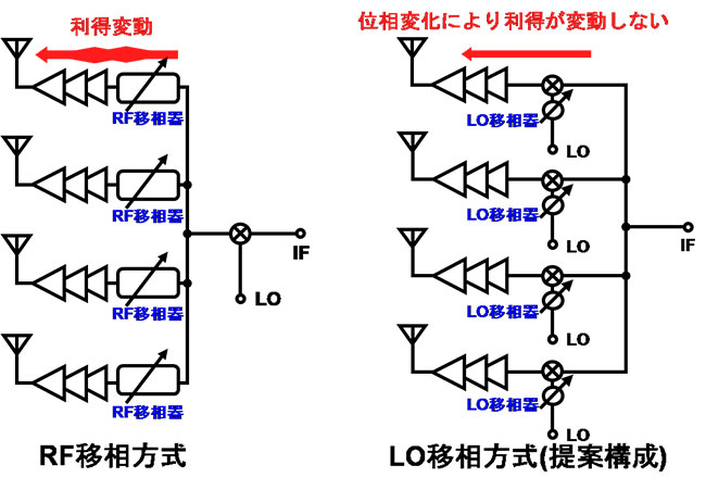 RF移相器とLO移相器（本開発品）によるフェーズドアレイ無線機の比較