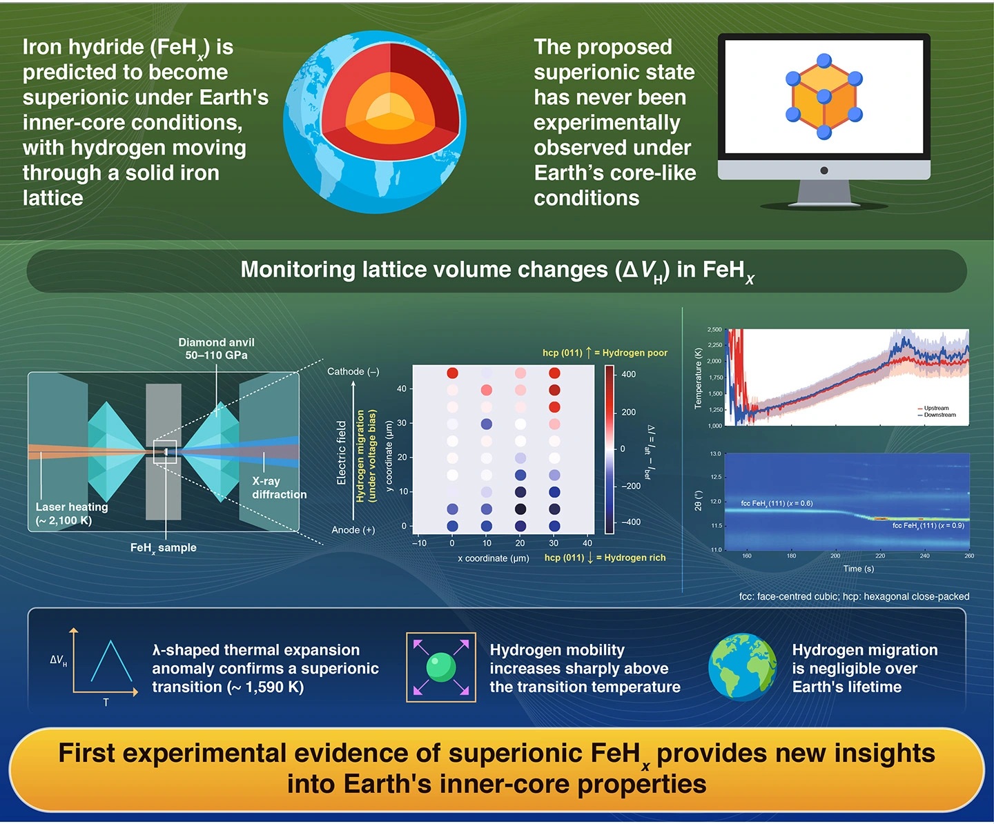 Iron hydride enters an exotic state of matter under Earth’s inner-core conditions