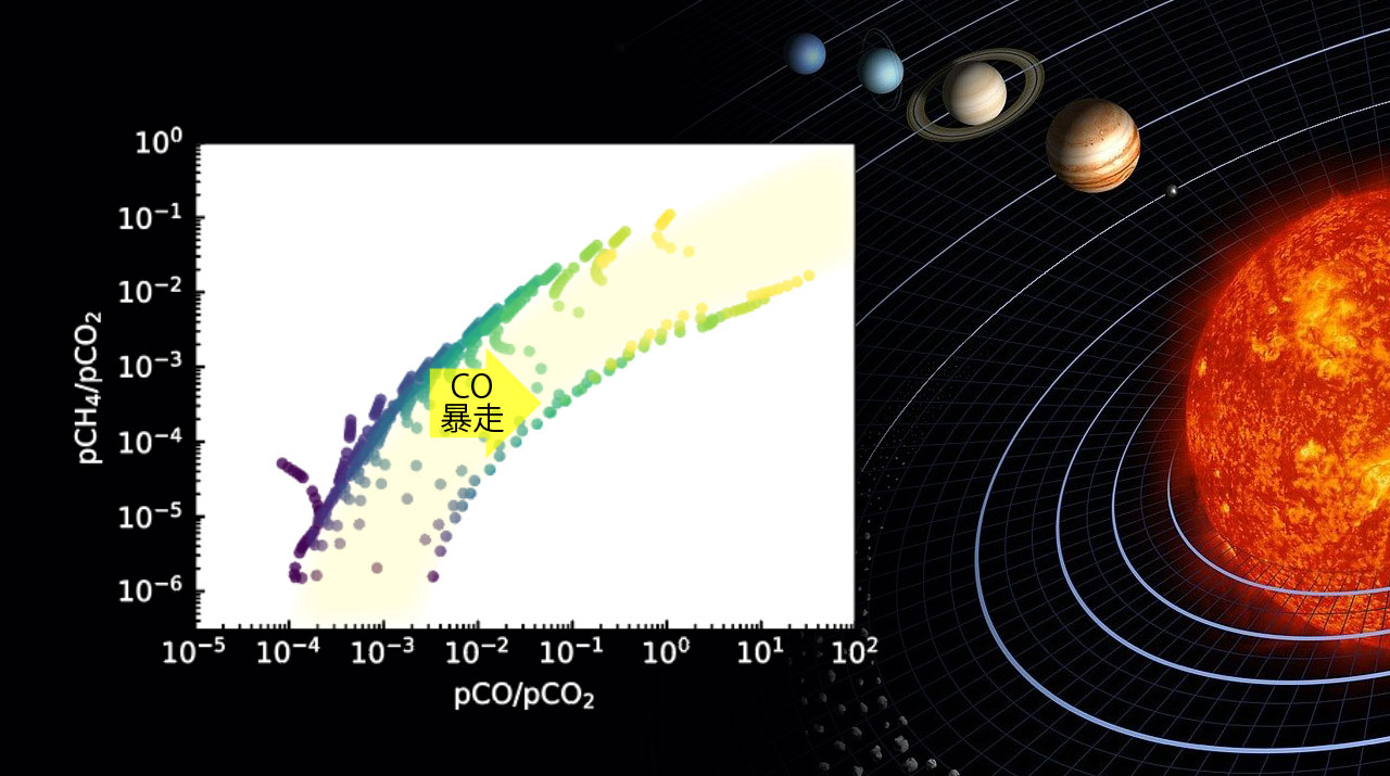 生命発生に有利なCOに富む惑星大気の形成条件を解明