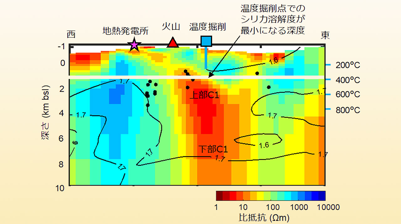 秋田県湯沢地熱域で観測した電磁探査データの解析により推定された地下比抵抗構造の東西方向断面図。