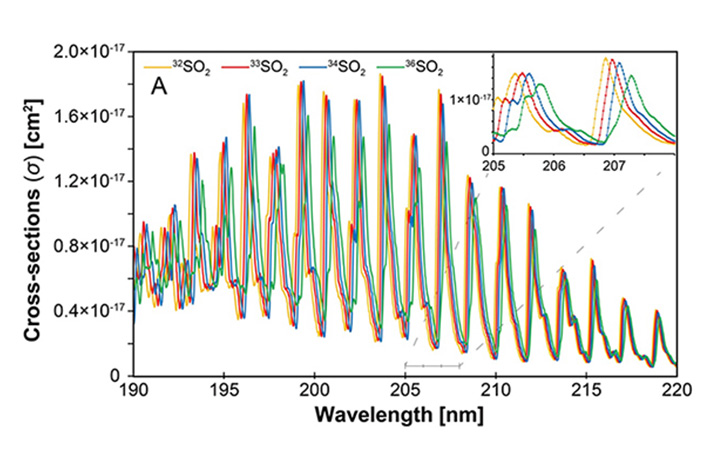 UV-absorption spectra of different isotopic species of the SO2 molecule. Each isotopic species shows shifted absorption band as well as different cross-sections. The difference between the isotopic species results in different photo-dissociation rates, thus creating the isotopic anomalies.