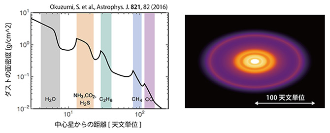 焼結を考慮した予備的なダスト進化シミュレーションから得られた、原始惑星系円盤のダストの空間分布（左図）と、ダストからの熱放射の模擬観測画像（右図）