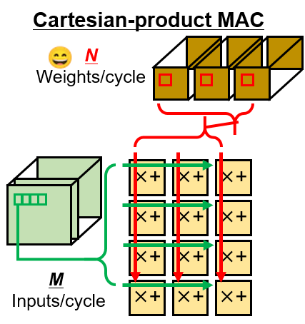 Figure 2 The Cartesian product MAC array for maximizing arithmetic intensity of pointwise convolution Researchers from Tokyo Tech proposed a novel CNN architecture using Cartesian product MAC (multiply and accumulate) array in the convolutional layer.