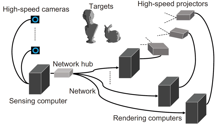 A schematic of the dynamic projection mapping setup