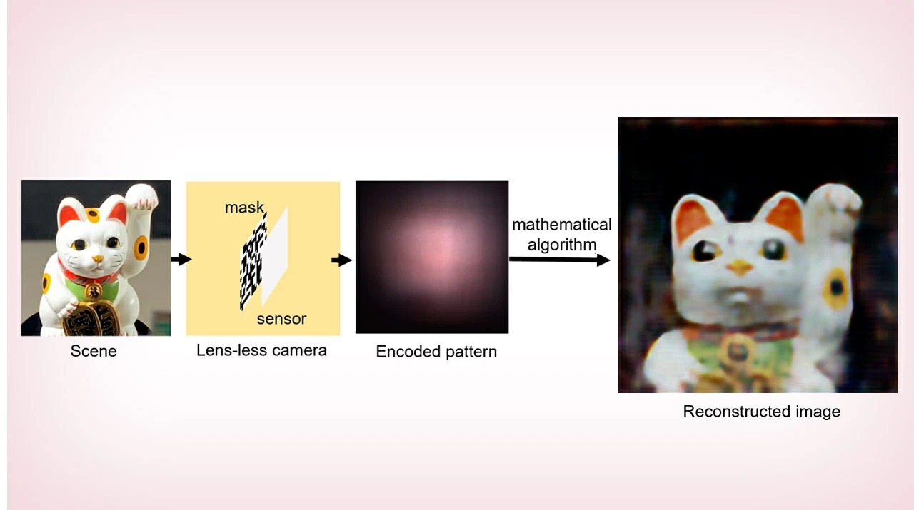 "Lens-less" Imaging Through Advanced Machine Learning for Next Generation Image Sensing Solutions