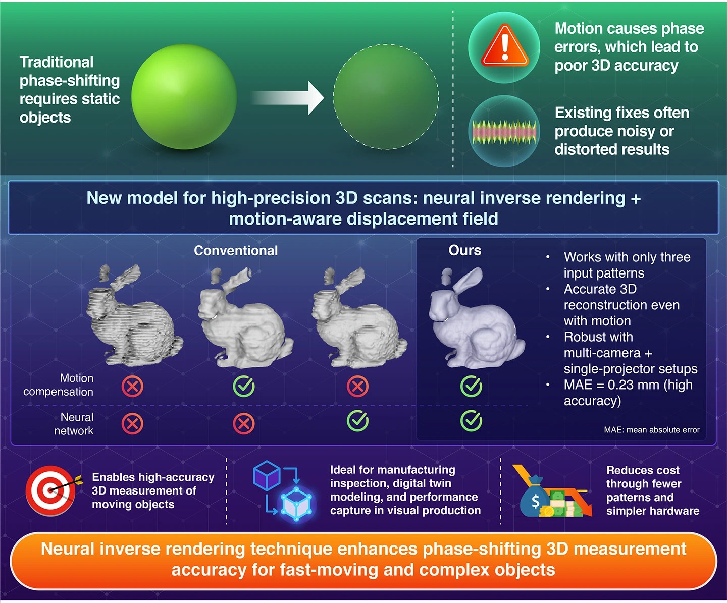 Neural Inverse Rendering for High-Accuracy 3D Measurement of Moving Objects with Fewer Phase-Shifting Patterns