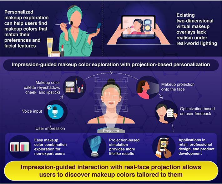 Impression-guided interaction with real-face projection allows users to discover makeup colors tailored to them
