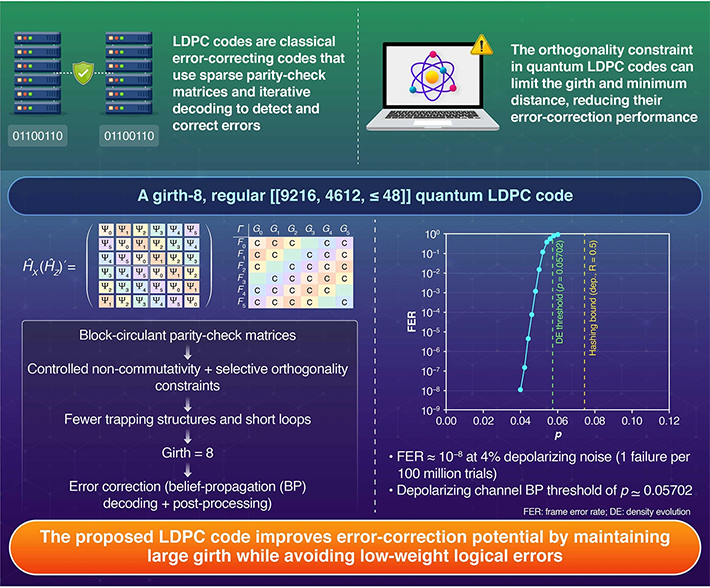 Breaking the Orthogonality Barrier in Quantum LDPC Codes