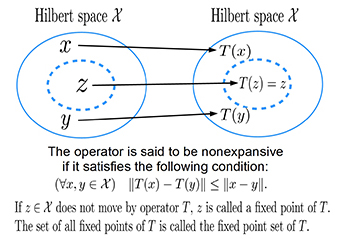 Fig. 2 The nonexpansive mapping and fixed point set utilized in this study