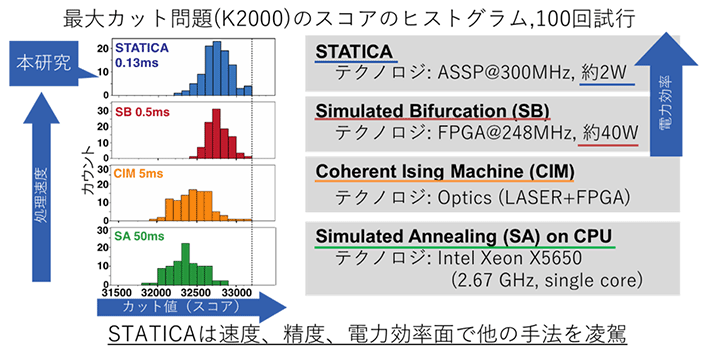 図4. STATICAと既存の全並列型アニーリングマシンの比較（512疑似スピン対応のSTATICA試作チップから2000疑似スピン搭載STATICAチップの性能を外挿）