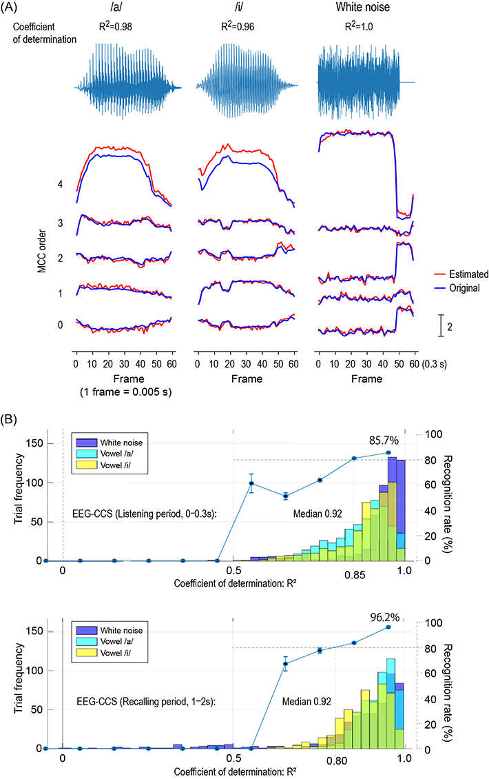 図2. EEGから推定した音源パラメータ波形と復元した音声の聞き取り精度を示した結果