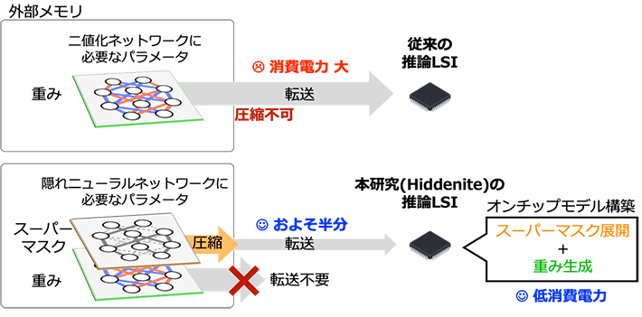 図2 従来技術と本研究（Hiddenite）による推論LSIのデータ転送量の比較 