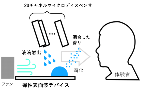 図2 多成分調合型嗅覚ディスプレイの原理 