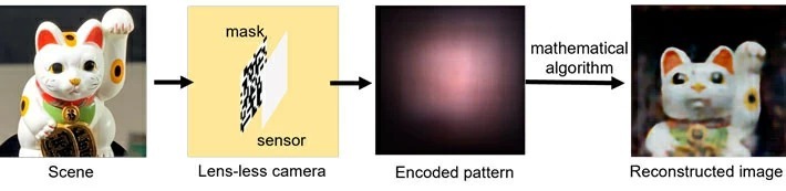Figure 1 Pipeline of the lens-less imaging A schematic of the how the lens-less imaging process works, from light collection through encoding the signal to post-processing with computing algorithms.  Image credit: Xiuxi Pan from Tokyo Tech
