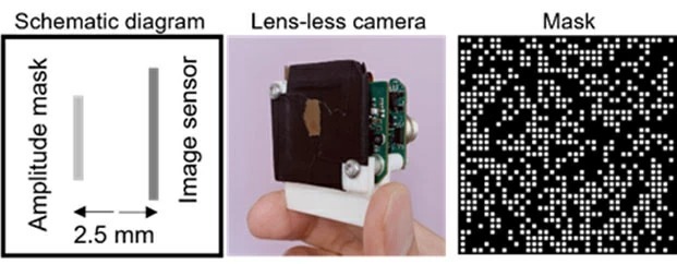 図4. 光学実験に使用したレンズレスカメラ。レンズレスカメラは、マスクと2.5 mm離れた位置のイメージセンサーで構成されている。マスクは、開口サイズ40×40 μmの合成石英板にクロムを蒸着して作製した。