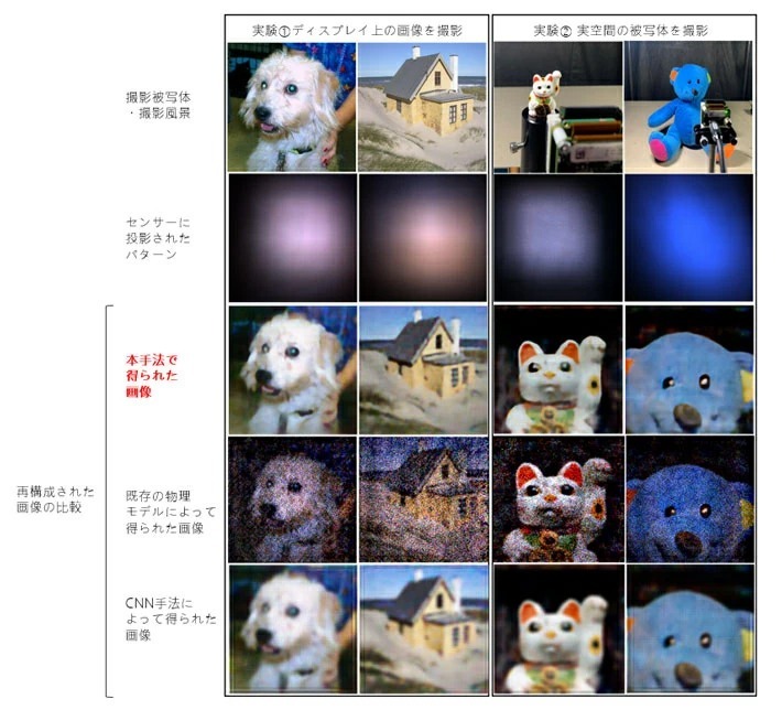 図5. 光学実験結果。撮影対象は、液晶画面に表示された画像（左2列）と、実物体（招き猫人形とぬいぐるみ、2列）である。1行目は、液晶画面に表示された原画像と、実物体の撮影風景を示したものである。2行目はセンサーに撮影されたパターンを示している。最後の3行は、提案手法、モデルベース手法、CNNベース手法による再構成画像をそれぞれ示している。提案手法は、最も高品質でノイズが少なく鮮明な画像を生成できている。