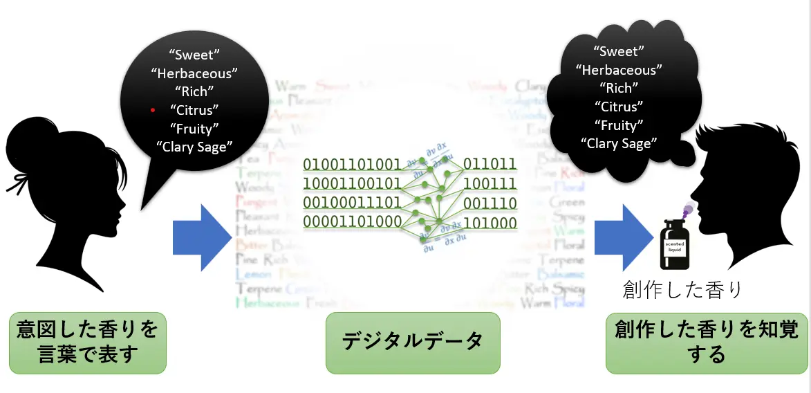 図1．香りの自動創作の概念