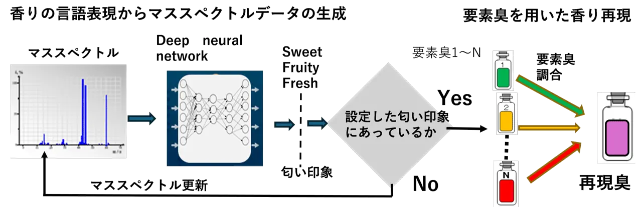 図2．香りの自動創作の方法