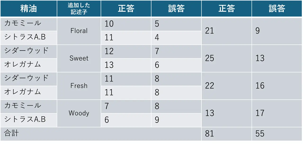 要素臭による香り再現の評価