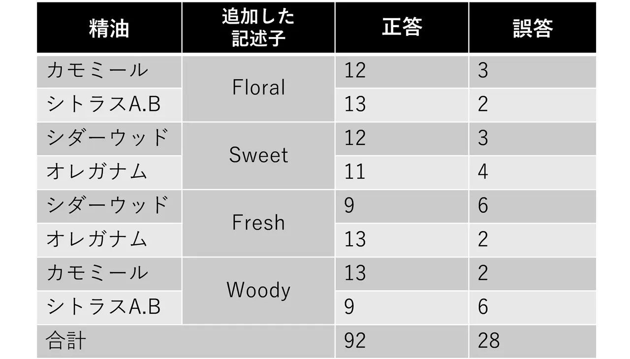 表2. 要素臭による香り再現の評価