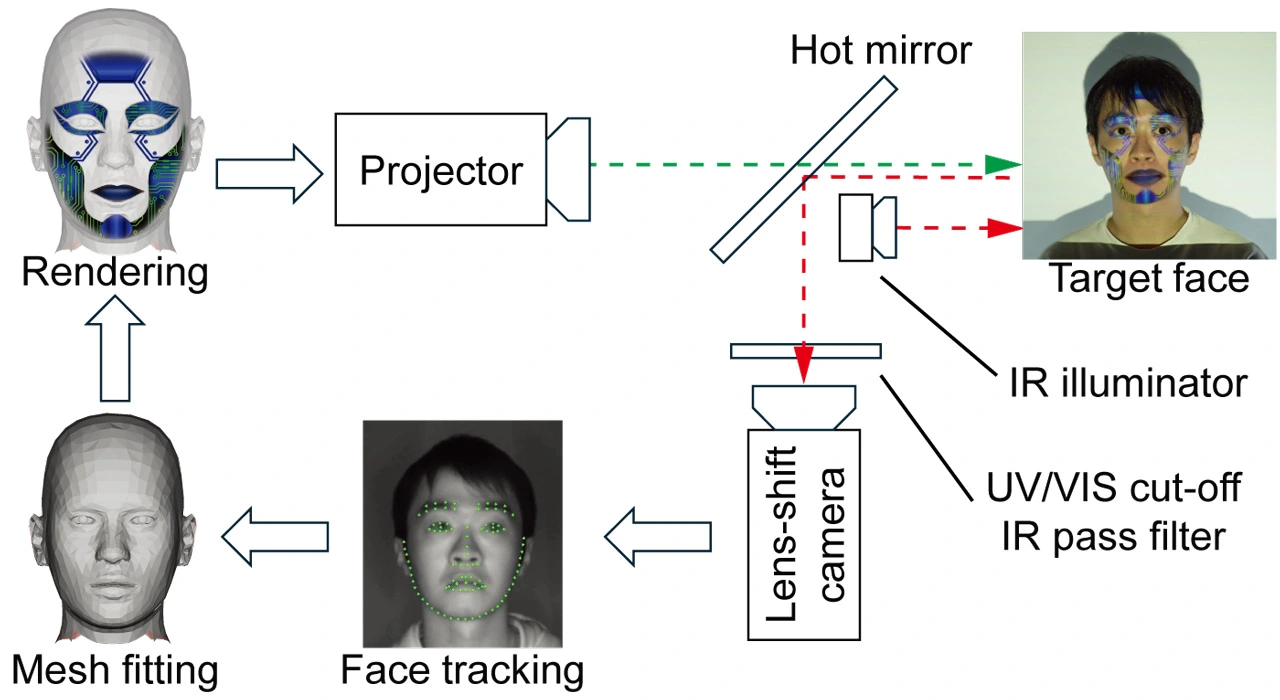 >図1. 提案システムは、ミラー（Hot mirror）を介して、カメラ（Lens-shift camera）とプロジェクタ（Projector）を配置する同軸光学系の構成となっている。また、プロジェクタの可視光の影響を受けずに顔の認識をするために、赤外域のカメラ画像を用いる。このために、カメラに可視光カットフィルタ（UV/VIS cut-off IR pass filter）を搭載するとともに、赤外照明（IR illuminator）を設置している。本システムのもと、カメラによる撮像、顔の追跡（Face tracking）、顔形状の推定（Mesh fitting）、投影像の生成（Rendering）、投影の順で処理が行われる。顔の追跡の画像内の緑の点は、検出された顔のパーツの位置を示す。