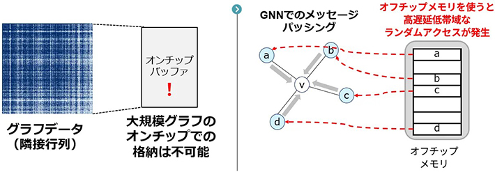 図1. 大規模グラフにおけるリアルタイムGNN処理の課題