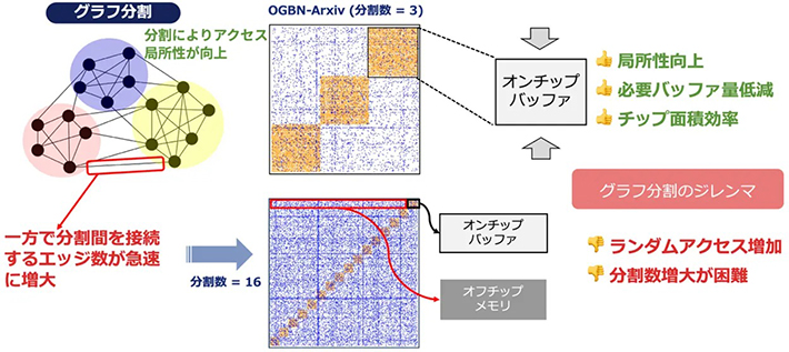 図2. グラフ分割（パーティショニング）手法とそのジレンマ
