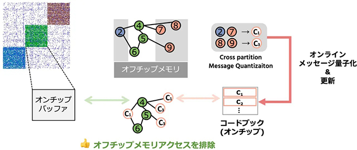 図3. Cross-Partition Message Quantization (CMQ)
