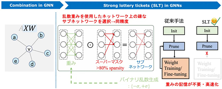 図4. Strong Lottery Ticket（SLT）理論の応用