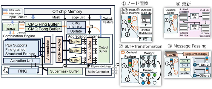 図5. BingoGCNアーキテクチャ