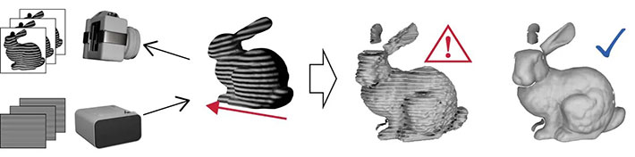 図1．従来の複数パターン投影による3次元計測（左）では、運動物体に対して形状誤差が発生していた（中央）。この問題を解決するため、高精度かつ高解像度な形状再構成を実現する手法を提案した（右）。