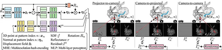 図2．動く物体の3次元計測を実現する本研究の提案手法の概要。（左）変位場に基づく動きのモデルを組み込んだネットワーク全体の構成。（右）ネットワークの出力結果を用いて、1台のプロジェクタと複数のカメラからなる構成で画像を生成する様子。生成された画像と実際に撮影・投影された画像との誤差を最小化することで、シーンの各パラメータを最適化する。