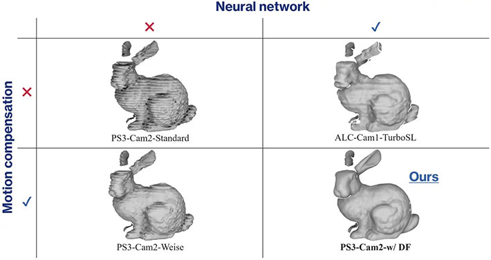 図3．提案手法と従来手法との比較結果。右下が提案手法による再構成結果、それ以外は従来手法による形状再構成を示す。手法は、モーション補償およびニューラルネットワークの利用有無に基づいて分類した。従来手法では、周期的な縞状のアーティファクトや形状の歪みが見られるが、提案手法では、わずかな枚数のシンプルな位相シフトパターンのみを用いた場合でも、高い精度と安定性を実現している。