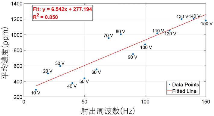 図2. マイクロディスペンサ駆動周波数と匂い濃度の関係、各点に電気浸透流ポンプ電圧を記載。