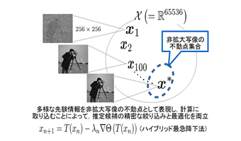 図1 「非拡大写像の不動点表現に基づく信号処理」の例