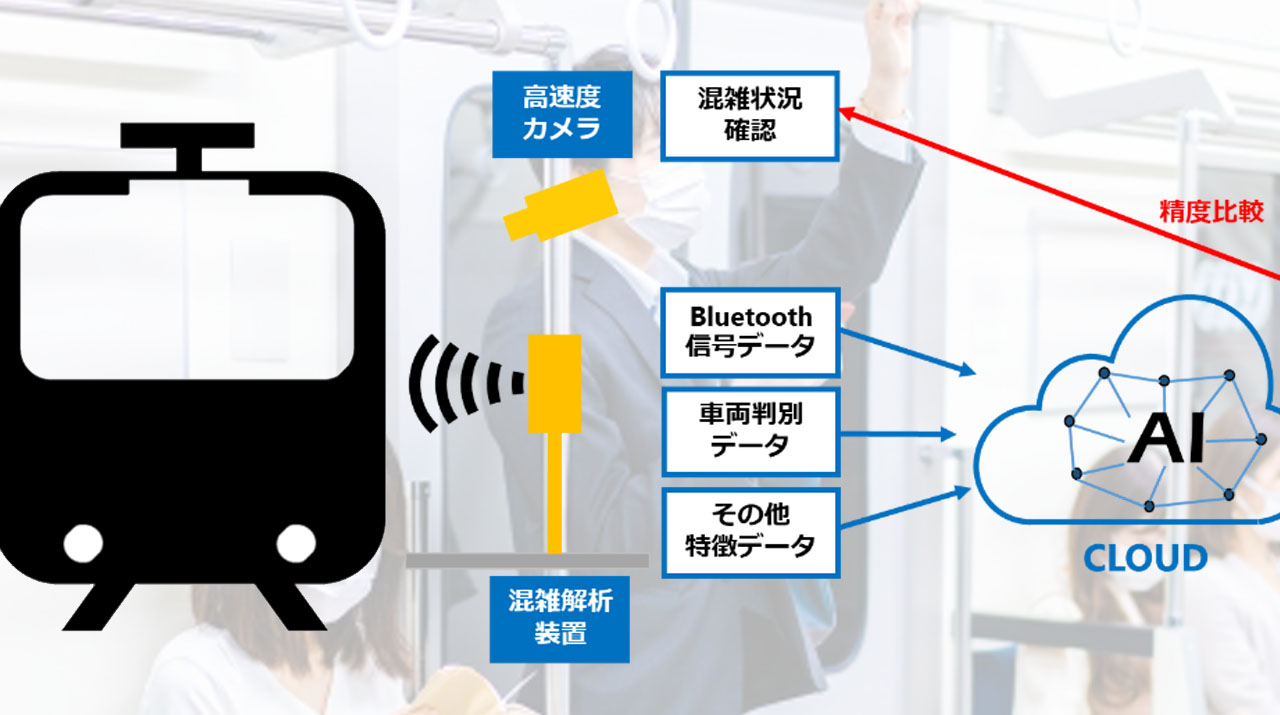 「列車内の混雑状況を可視化する」実証実験を東急電鉄、阪急電鉄と実施