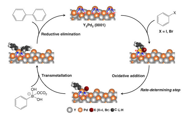 Figure 1. Linking carbon–carbon bonds with Y3Pd2