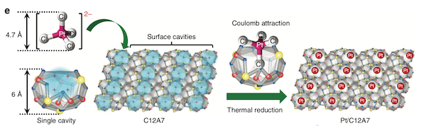 Figure 1. Single platinum atoms stabilized in C12A7 crystals