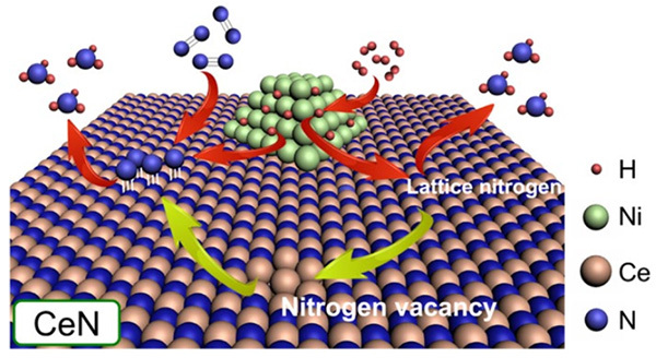 Figure 1. Operating principle of the proposed Ni-loaded CeN catalyst