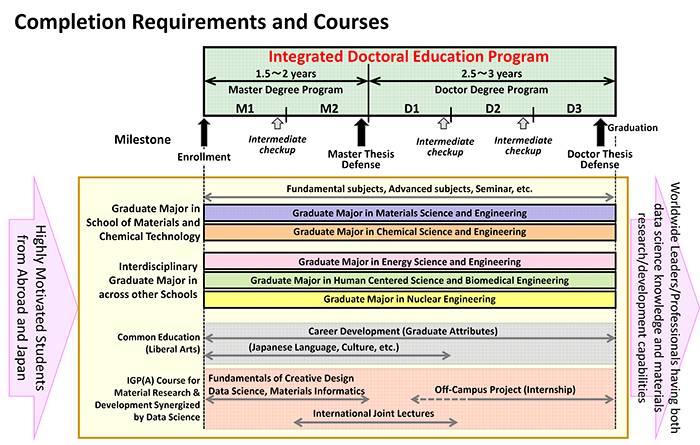 Completion Requirement and Courses