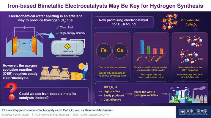 Dethroning Electrocatalysts for Hydrogen Production with Inexpensive Alternative Material