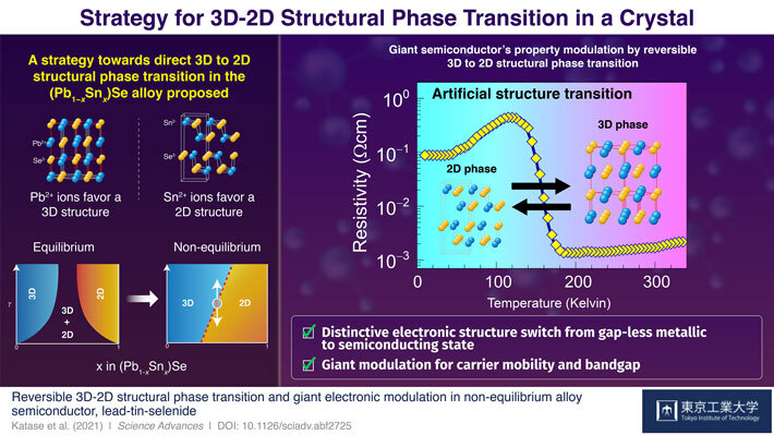 Strategy for 3D-2D Structural Phase Transition in a Crystal