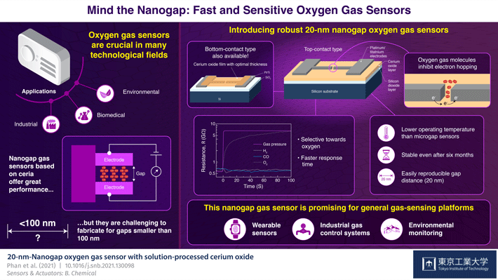 Mind the Nanogap: Fast and Sensitive Oxygen Gas Sensors
