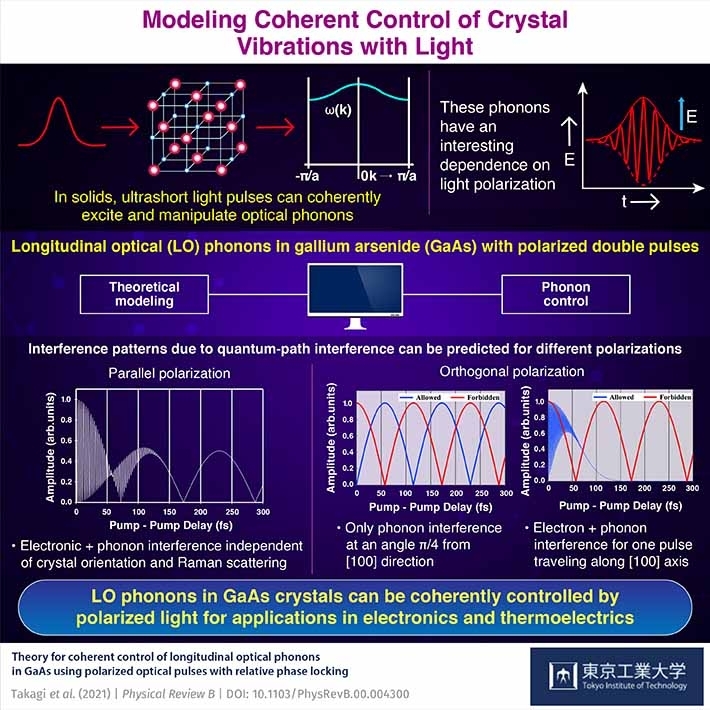 Modeling Coherent Control of Crystal Vibrations with Light
