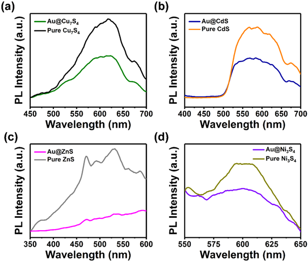 Figure 2. Steady-state photoluminescence (PL) spectra of (a) Au@Cu7S4, (b) Au@CdS, (c) Au@ZnS, and (d) Au@Ni3S4. The results of their pure counterparts are also included.