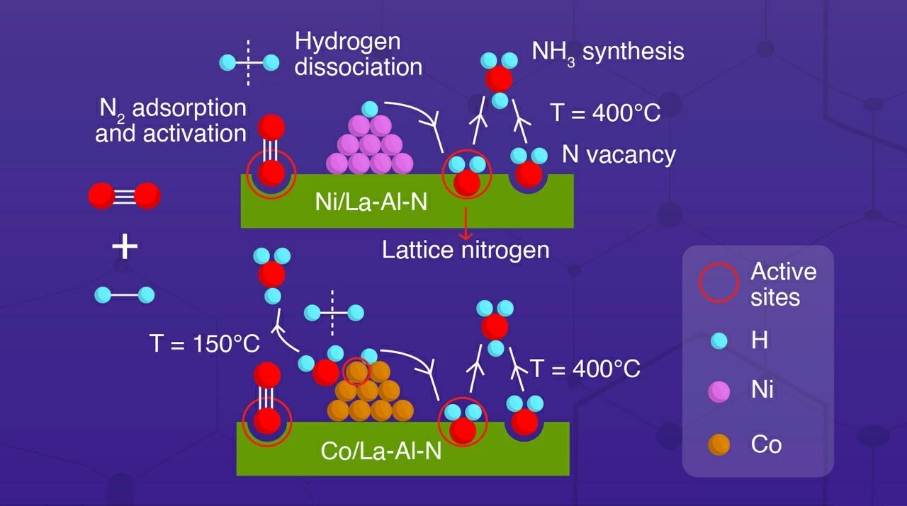 Durable, Inexpensive Catalyst Reduces Carbon Footprint of Ammonia Production