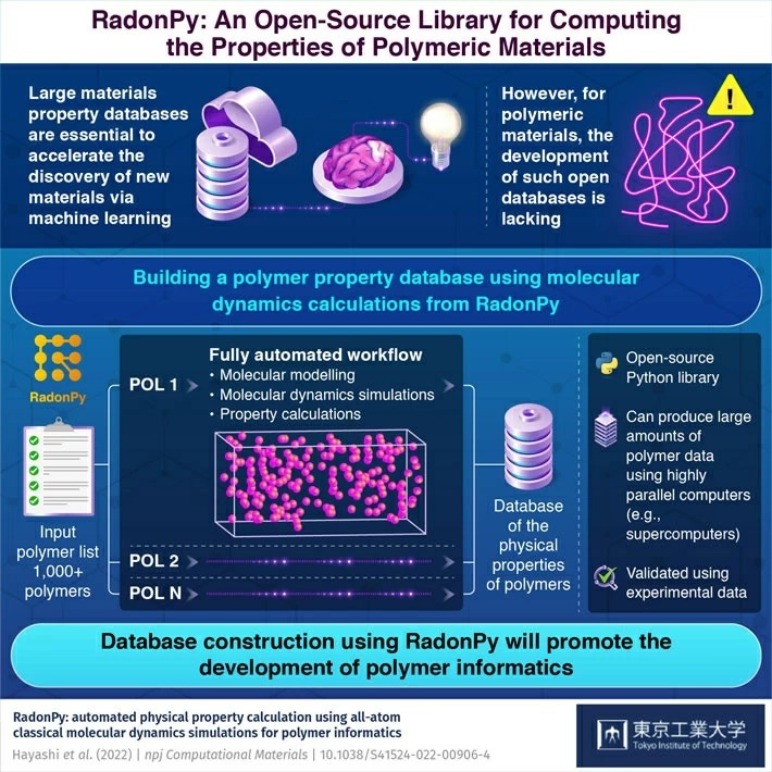Towards Polymer Informatics: Open-source Library for Creating Polymer Property Databases