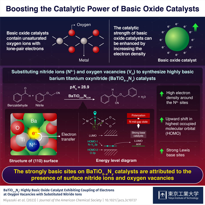 Developing a Superbase-Comparable BaTiO3−xNy Oxynitride Catalyst